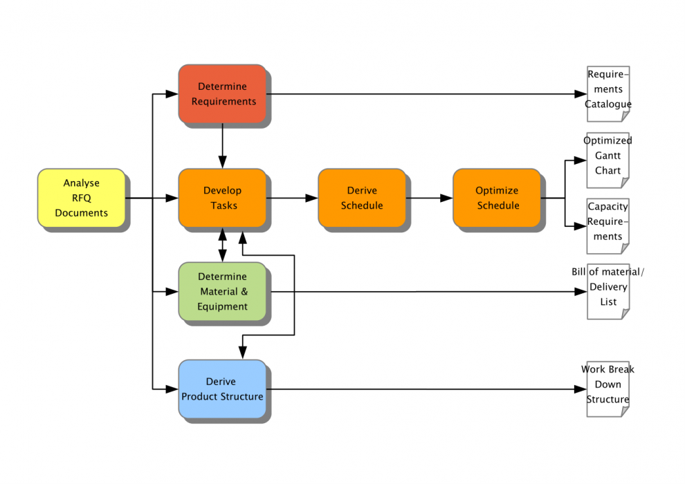 Workflow of Production Planning